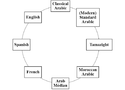 What Are The Languages Spoken in Morocco​